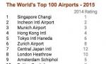 全球机场排名出炉：新加坡第一位 首都机场第十