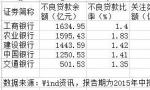 中国五大银行上半年利润近零增长 不良贷款增千亿