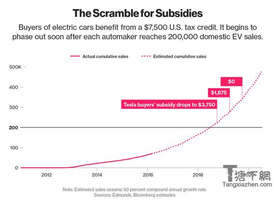 特斯拉大幅提高产量将改变全球汽车行业