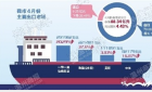 温州进出口外贸单月连续两个月保持增长【图】