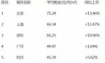 中国42个主要城市房租排行榜出炉 温州排第14位
